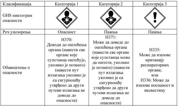 3.8.2.2. Супстанце из категорије 3: Пролазни ефекти на циљни орган 3.8.2.2.. Критеријуми за класификацију супстанце као иритативне за респираторне органе.