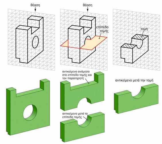 Διαδικασία Προσδιορισμού της Τομής Στη σχεδίαση με τομές πρέπει πάντα το επίπεδο τομής να είναι κάθετο στο επίπεδο σχεδίασης.