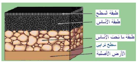 تربة األساس و مواد الرصف SUBGRADE SOIL AND HIGHWAY MATERIAL تعتبر التربة االصلية هي األساس الحقيقي التي تقام فوقها طبقات الرصف وبذلك يحب دراستها جيدا والتحقق من امكانية تحملها لألحمال المارة.