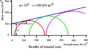 6 Triaxial Compression والقيم المختلفة للضغوط الراسية»1σ «, والضغوط الجانبية» 3σ «جميعها تحدد من التجربة.