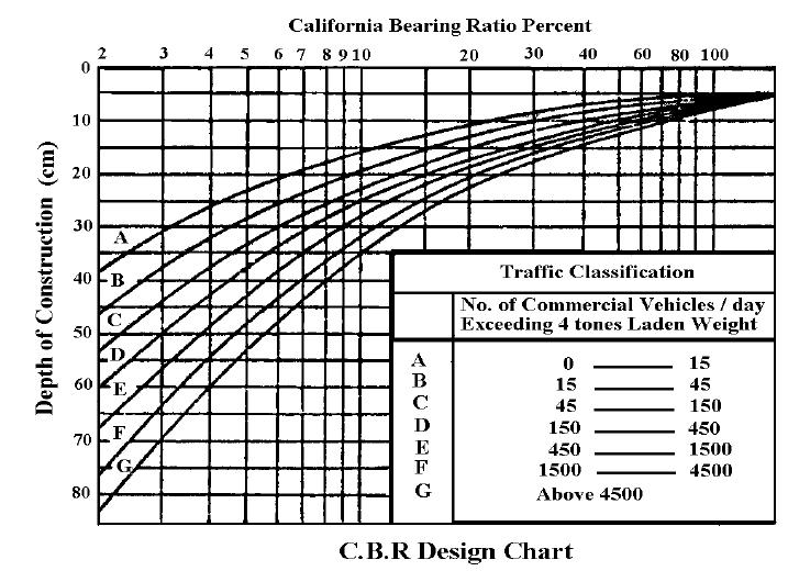 4.9 يوضح )CBR( طريقة التحميل النسبي لكاليفورنيا V. تعتمد هذه الطريقة أساسا على )CBR( لحساب سمك طبقات الرصف المختلفة. و الشكل العالقة بين قيم )CBR( و السمك الكلي للرصف. شكل 4.9. العالقة بين قيم )CBR( و سمك الرصف و يمكن استخدام المعادلة التجريبية التالية لتحديد سمك الرصف لألحمال المختلفة : حيث: t = P [ 1.