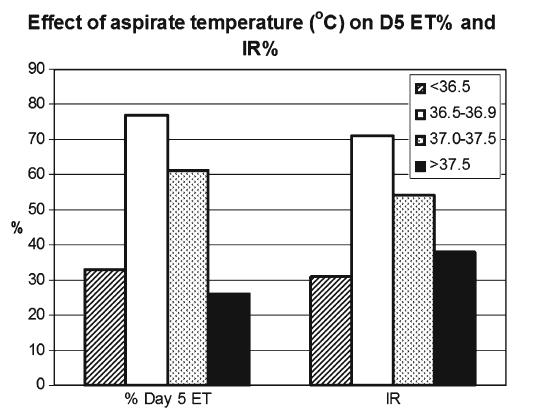 شکل 2-43. تاثیر دمای آسپیره نمدن بر نرخ انتقال ریان در رز 3 نرخ النه گزینی. برپایه مشاهدات حاصل از 4944 بیمار ( منتشر نشده(. K. Miller دادههای 2-43.