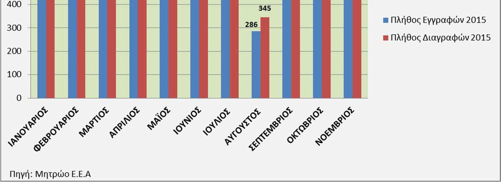 περισσότερες από τις διαγραφές. Τον Νοέμβριο του 2014 οι εγγραφές και διαγραφές είχαν ανέλθει σε 710 και 667, αντίστοιχα. 2. Η μηνιαία εξέλιξη εγγραφών διαγραφών από τον Ιανουάριο μέχρι τον Νοέμβριο 2015 παρουσιάζεται στο Σχήμα Α.