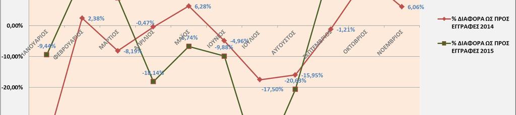 Το ποσοστό διαγραφών κατά το 2015 εμφανίζεται μεγαλύτερο σε σχέση με τον αντίστοιχο μήνα του 2014 τον Απρίλιο κατά 21,9%, το Μάιο κατά 8,5% και τον Ιούνιο κατά 5,0%. 4. Το Σχήμα Α.