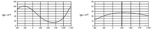 Frequency at 25 C Polyester Film Polypropylene