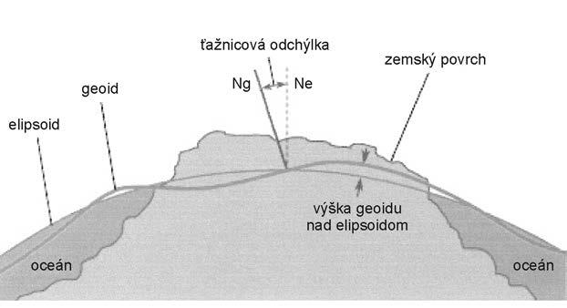 Obr. 6 Rez - zemský povrch, geoid, referenčný elipsoid PARAMETRE VYBRANÝCH ELIPSOIDOV: Elipsoid a (m) b (m) f e 2 Besselov (1841) 6 377 397 6 356 079 1: 299,152 0,00667437 Krasovského (1940) 6 378
