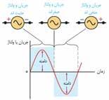 جریان مستقیم )به طرف آهنربای الکتریکی( جریان متناوب )به طرف خطوط انتقال( )ب( )الف( شکل 34-4 )الف(درمولدهایصنعتی باچرخیدنآهنربایالکتریکیدرونپیچهها جریانمتناوب