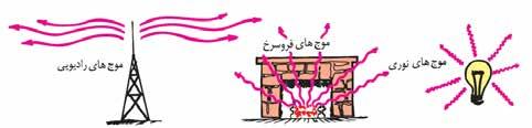 6-4 موج های الکترومغناطیسی نور تنها چیزی است که می بینیم.