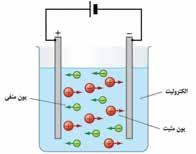 بیشتربدانید الکتریکي پیل الکترولیز آزمایشکنید شکل 4-3 دریکمحلولیونی)الکترولیت( هردویبارهایمثبتومنفیمیتوانندحرکتکنندو جریانالکتریکیرابهوجودآورند.