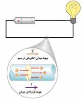 مثال 1-3 Q= It=)0/5A()1s(=0/5C شکل 6-3 یکمدارالکتریکیساده ب( با استفاده از رابطهیe =Q n تعداد الکترونهایی که این مقدار بار را ایجاد میکنند برابر است با: Q 0/ 5C 18 n = = = 3 / 125 10-19 e 1/ 6 10 C