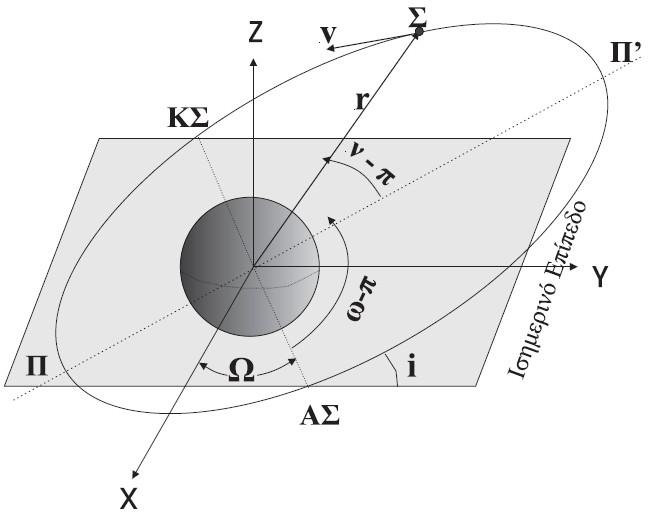 l = n (t t P ) = E e sin E όπου n η μέση κίνηση.