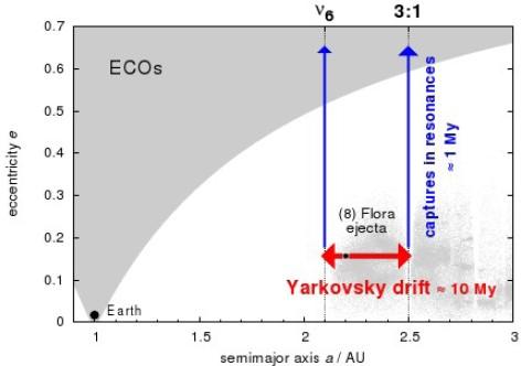 Σήμερα πιστεύουμε ότι το φαινόμενο Yarkovsky είναι ο κύριος μηχανισμός που επιτρέπει σε αστεροειδείς που, αρχικά, κινούνται μακρυά από τους βασικούς συντονισμούς να πέσουν μέσα στην περιοχή επιρροής