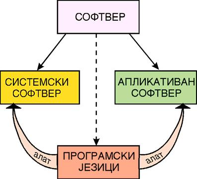 ДЕ- 26 ОСНОВНА СТРУКТУРА РАЧУНАРА - СОФТВЕРИ СОФТВЕР Описани делови микрорачунара или микрорачунарског система, као што је описана конфигурација, могу функционисати као једна организациона целина,