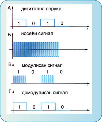 ДЕ- 30 ДИГИТАЛНЕ ТЕЛЕКОМУНИКАЦИЈЕ ОБРАДА СИГНАЛА МОДУЛАЦИЈА И ДЕМОДУЛАЦИЈА СИГНАЛА Аналогна кола функционишу са аналогним сигналима, чије електричне промене и облици у потпуности одражавају појаву у