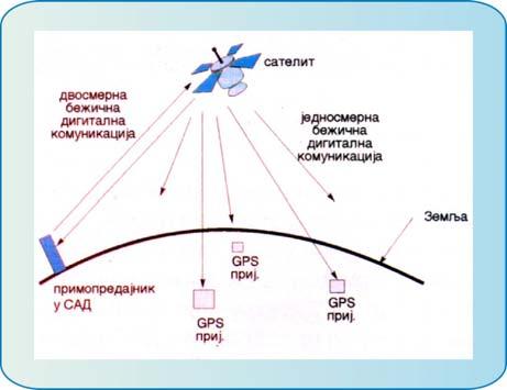 ДЕ- 32 ДИГИТАЛНЕ ТЕЛЕКОМУНИКАЦИЈЕ СИСТЕМ ЗА ОДРЕЂИВАЊЕ ПОЗИЦИЈЕ (GPS) СИСТЕМ ЗА ОДРЕЂИВАЊЕ ПОЗИЦИЈЕ GPS GPS (Global Position System) је амерички систем за одређивање позиције на било којој тачки на