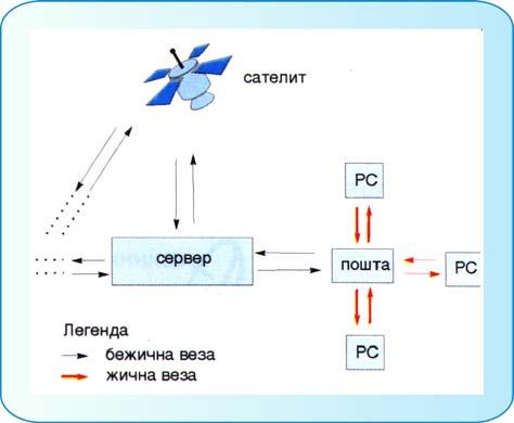 Основна поједностављена концепција повезивања мобилне телефоније у постојеће телекомуникационе системе је приказана на слици.