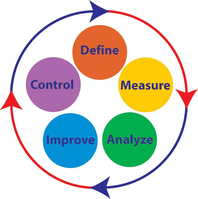 3. OSNOVNE METODE SIX SIGMA STRATEGIJE Six Sigma strategija nije bazirana samo na statistici i visokoj tehnologiji, ona svoje temelje ima na iskušanim metodama koje se koriste već dugi niz godina.