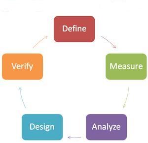 3.2 DMADV (Define-Measure-Analize-Design-Verify) Naziv DMADV je skraćenica prvih slova engleskih riječi navedenih u podnaslovu, a njihov prijevod glasi: definiraj, mjeri, analiziraj, oblikuj i