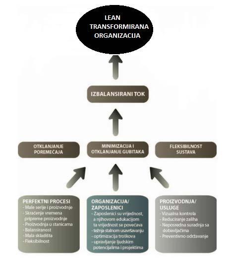 Primjenom Lean managementa poduzeće postaje fleksibilno i spremno je odgovoriti na sve moguće izazove tržišta.