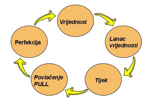 Mapirati tijek vrijednosti standardizacija procesa.