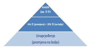 Provedba Kaizen metodologije vrši se pomoću PDCA (Plan Do Check - Act) kruga.