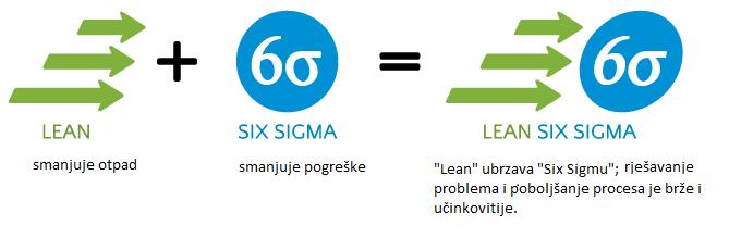 Lean i Six Sigma su metodologije poboljšanja bazirane na procesima i oboje su razvijene u proizvodnim okruženjima gdje su dokazale svoju efikasnost.
