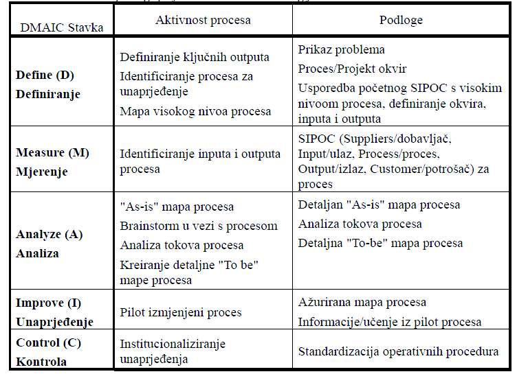 Tablica 4 Aktivnosti i podloge po fazama DMAIC metodologije Izvor: http://www.quality.unze.ba/zbornici/quality%202011/002-q11-017.pdf (15.06.2013.