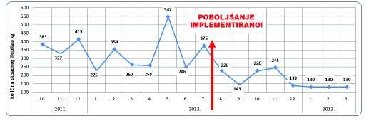 Kao jedan od dokaza poboljšanja smanjenja ljepila u izradi i pakiranju grafiki je prikaz (u nastavku) kretanja koliine otpadnog ljepila koji se sada provodi i analizira na mjesenoj razini.