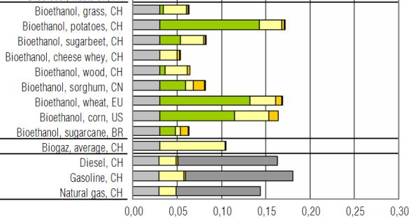 Βιοαιθανόλη (0,05-0,17 Kg CO 2 -eq/km) Βιοαιθανόλη, γρασίδι, Τσεχία Βιοαιθανόλη, πατάτα, Τσεχία Βιοαιθανόλη,