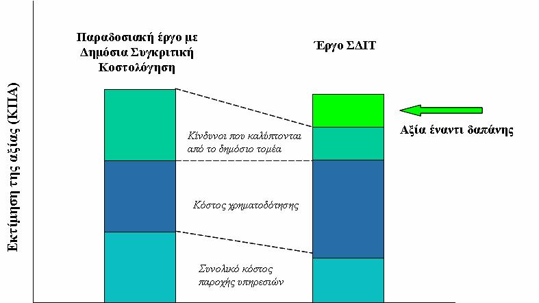 Ένας από τους στόχους του ελέγχου της οικονοµικής αποδοτικότητας είναι εποµένως η απευθείας σύγκριση της κατά εκτίµηση αξίας της ΣΚ µε την κατά εκτίµηση αξία της καλύτερης προσφοράς Σ ΙΤ.