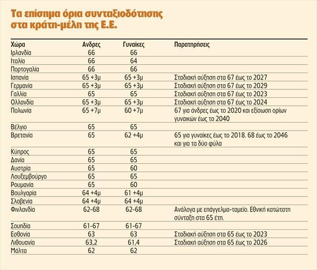 Μεγάλη Βρετανία 2010 Συσχετισμός αυξήσεων στη βασική δημόσια σύνταξη ανάλογα με το εισόδημα του συνταξιούχου.