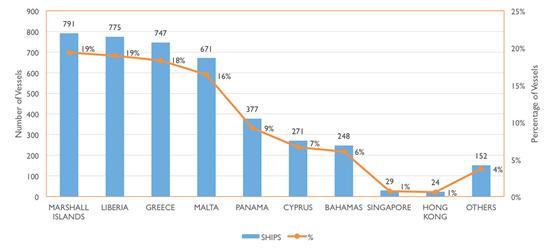 Ο ελληνόκτητος στόλος βρίσκεται κάτω από 41 σημαίες.