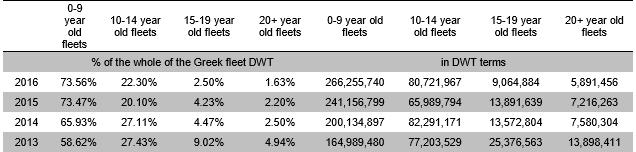 Πίνακας 3-3 Εξέλιξη του ελληνόκτητου στόλου ανά ηλικιακή ομάδα (2013-2016) Πηγή: PETROFIN RESEARCH Με βάση όλα τα παραπάνω κατανοούμε την ικανότητα της ελληνικής ναυτιλίας να συνεχίζει να μεγαλώνει