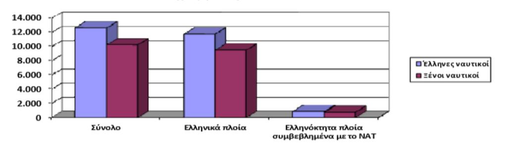 Διάγραμμα 3-2 Ναυτεργατικό δυναμικό σε ελληνικά και ελληνόκτητα εμπορικά πλοία με ξένη σημαία συμβεβλημένα με το ΝΑΤ (100ΚΟΧ και άνω)(20/9/2014) Πηγή: ΕΛΣΤΑΤ Θέλοντας λοιπόν να καταλήξουμε σε ένα πιο
