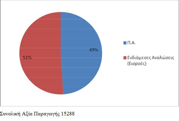 Το 2010 τώρα η αξία παραγωγής του κλάδου των θαλάσσιων μεταφορών ανήλθε περίπου σ 15,3δις ευρώ εκ των οποίων το 51% αναλώθηκε για αγαθά και υπηρεσίες άλλων κλάδων της ελληνικής οικονομίας και το