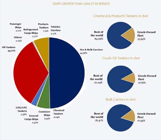 φορτηγών πλοίων χύδην φορτίου και το 15,94% του παγκόσμιου στόλου πλοίων μεταφοράς χημικών και παραγώγων πετρελαίου.