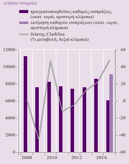 Βέβαια το να συγκρίνουμε την εξέλιξη των εσόδων σε σχέση με το 2014 δεν λαμβάνει υπόψη το πώς θα εξελίσσονταν τα έσοδα από το θαλάσσιο διαμετακομιστικό εμπόριο με βάση τους παράγοντες που τα