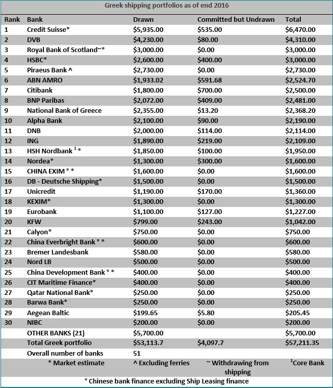 Πίνακας 5-3 Χαρτοφυλάκιο ελληνικής ναυτιλίας μέχρι το τέλος του 2016 (US$M) Πηγή: Petrofin Bank Research Ανάλυση έως 31 Δεκεμβρίου 2016 Το 2016 ήταν μια δύσκολη χρονιά τόσο για τις Δυτικές τράπεζες
