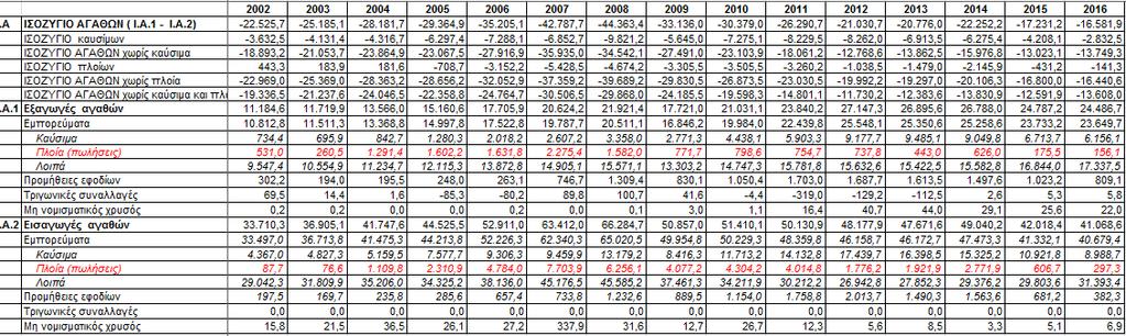 II. ΙΣΟΖΥΓΙΟ ΑΓΑΘΩΝ (2002-2016) Πηγή: