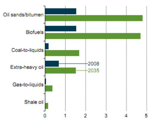Σχήμα 28: Παγκόσμια παραγωγή υγρού καυσίμου 2008-2035 (εκατομμύρια βαρέλια/ημέρα)[πηγή - EIA International Energy Outlook, 2011] Η παγκόσμια κατανάλωση πετρελαίου αυξάνεται δραματικά με την πάροδο