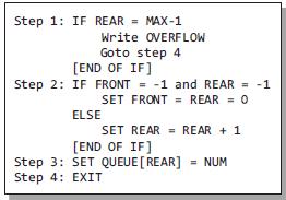 Τα νεοεισερχόμενα στοιχεία τοποθετούνται στο τέλος της ουράς ενώ απαιτούνται δύο δείκτες για τον προσδιορισμό του πρώτου και του τελευταίου στοιχείου: ο FRONT και ο REAR.
