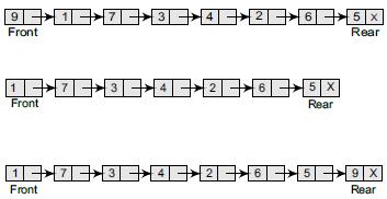 int i; printf("\n"); if(front == -1 front > rear) printf("\n QUEUE IS EMPTY"); for(i = front;i <= rear;i++) printf("\t %d", queue[i]); Το μειονέκτημα της χρήσης των πινάκων είναι γνωστό πως αφορά στο