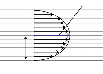 Ir laminarinio, ir turbulentinio tekėjimo atveju paviršiaus sluoksnyje tekėjimo greitis kinta nuo 0 paviršiuje iki laisvo srauto greičio V ribinio sluoksnio viršuje.