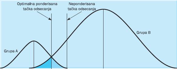 centroid grupe Proporcija