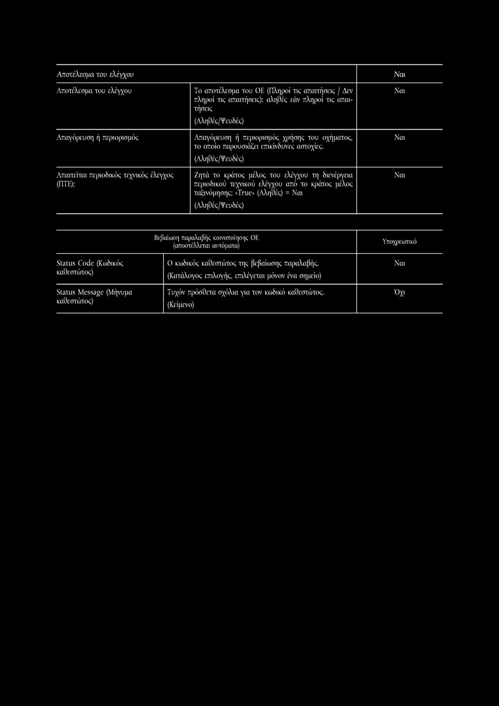 Αποτέλεσμα του ελέγχου Αποτέλεσμα του ελέγχου Απαγόρευση ή περιορισμός Απαιτείται περιοδικός τεχνικός έλεγχος (ΠΤΕ); Το αποτέλεσμα του ΟΕ (Πληροί τις απαιτήσεις / Δεν πληροί τις απαιτήσεις): αληθές