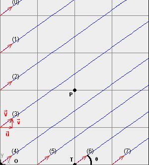 Μια ευκφγραμμθ ομοιόμορφθ ροι (uniform parallel flow), ςτακερισ γωνίασ κ ωσ προσ τον άξονα x, φαίνεται ςτο παρακάτω ςχιμα. χιμα 3.