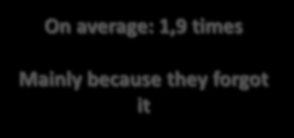 3% 7% 3% 14% On average: 1,9 times Mainly because they forgot it 74% 0% 20% 40%