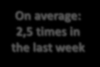 2,5 times in the last week I never drink 32% 0% 10% 20% 30% 40% 50% Οι μιςξί