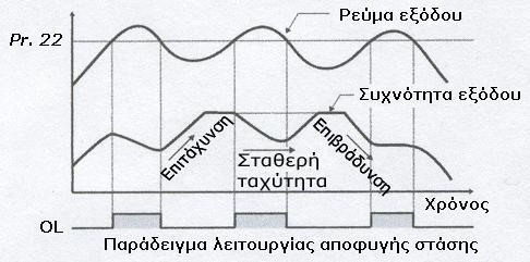 (1) Ρύζκηζε ηνπ επηπέδνπ ιεηηνπξγίαο απνθπγήο ζηάζεο (Pr. 22) ην Pr.