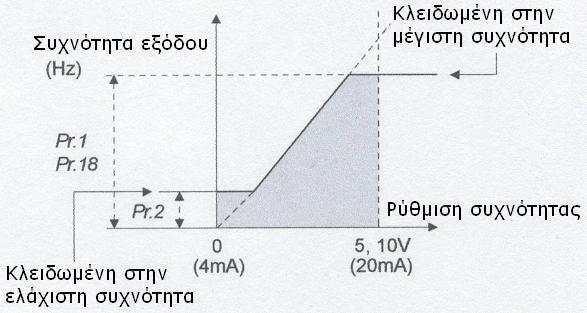 4.9 Πεξηνξηζκόο ηεο ζπρλόηεηαο εμόδνπ θνπόο Καζνξίζηε ην αλώηαην θαη θαηώηαην όξην ηεο ζπρλόηεηαο εμόδνπ Δθηειέζηε ηελ εθαξκνγή απνθεύγνληαο ζεκεία κεραληθνύ ζπληνληζκνύ Παξάκεηξνο πνπ πξέπεη λα